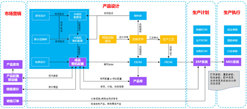 如何定制產(chǎn)品百萬(wàn)級(jí)物料編碼？-廣州金蝶軟件